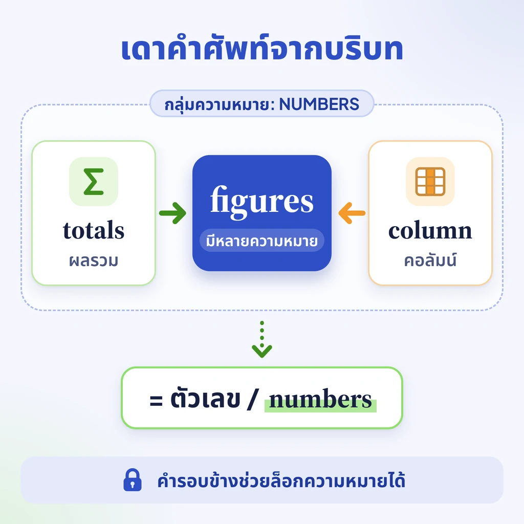 อินโฟกราฟิก: เดาคำศัพท์จากบริบท