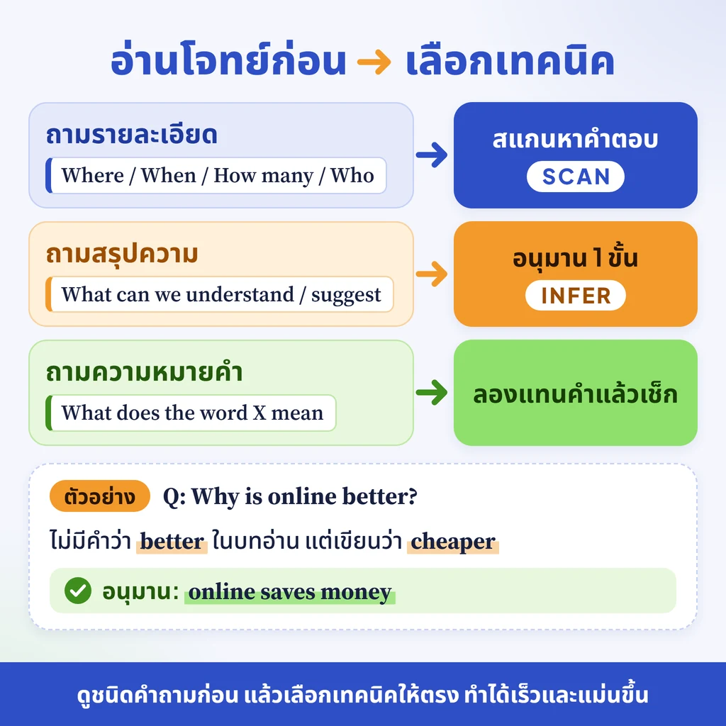 อินโฟกราฟิก: รู้ว่าคำถามแบบไหน ใช้เทคนิคไหน